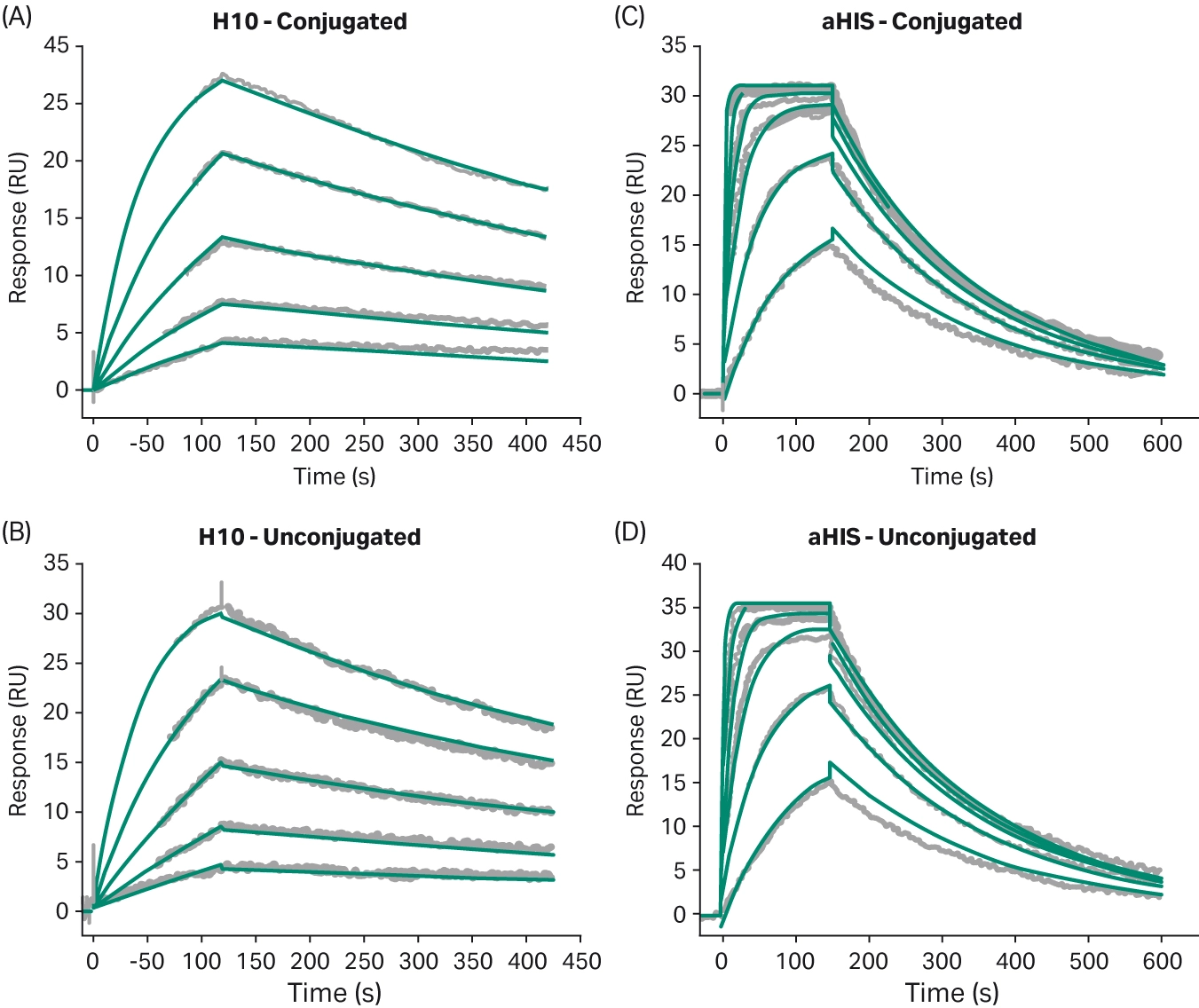 SPR sensorgrams showing adc binding to antigen across multiple linker chemistries, indicating minimal differences in antigen interaction.