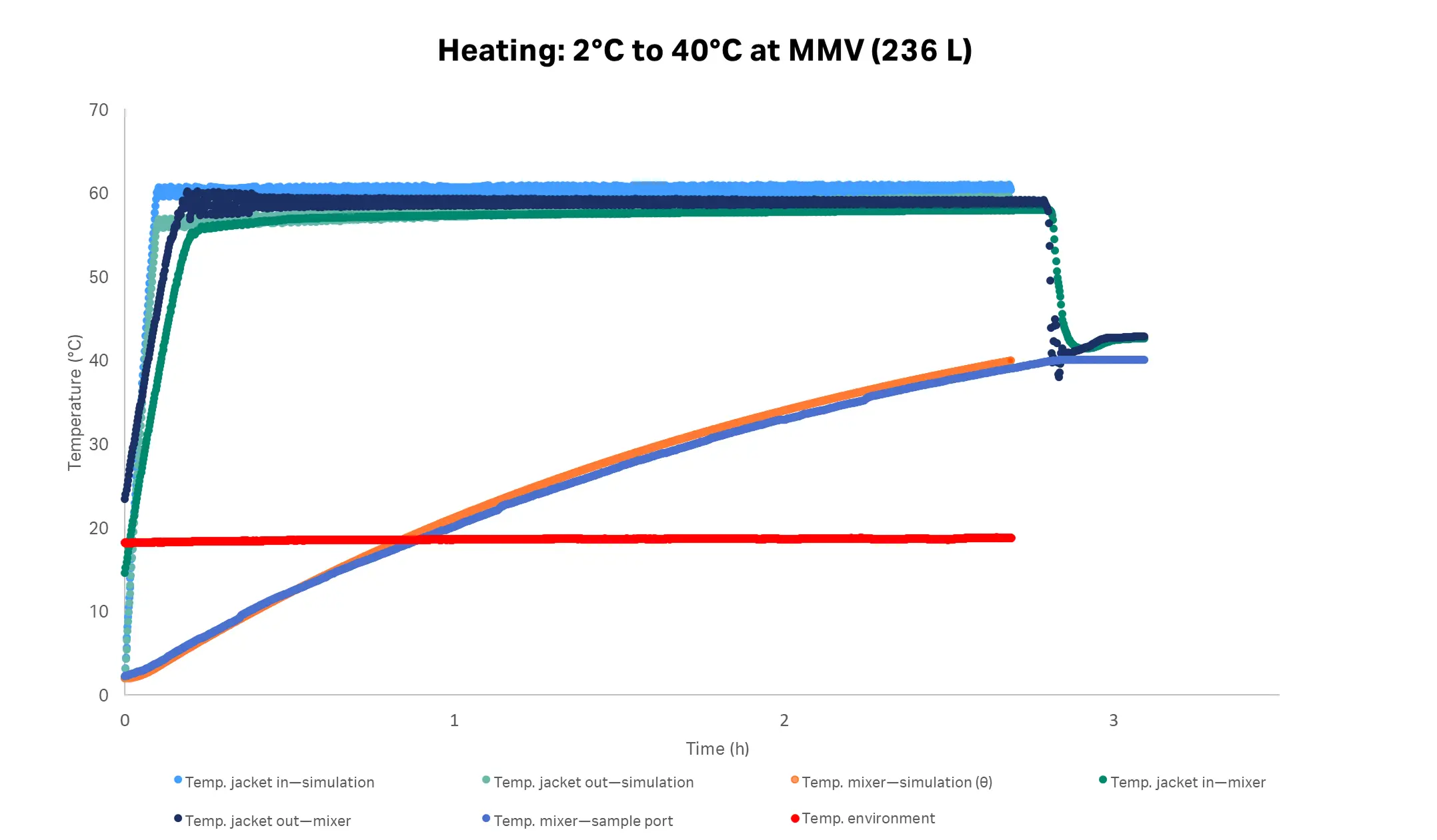Heating performance of Xcellerex™ magnetic mixer at 236 L