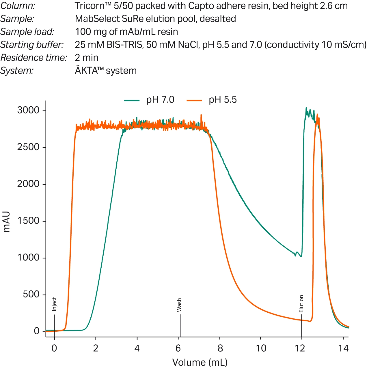 Comparison of chromatograms obtained at different pH