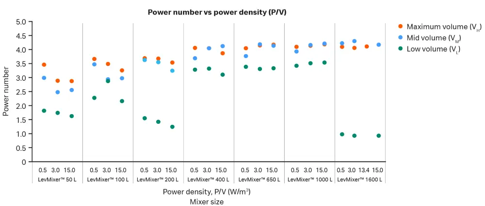 Power number for the LevMixer system gen V