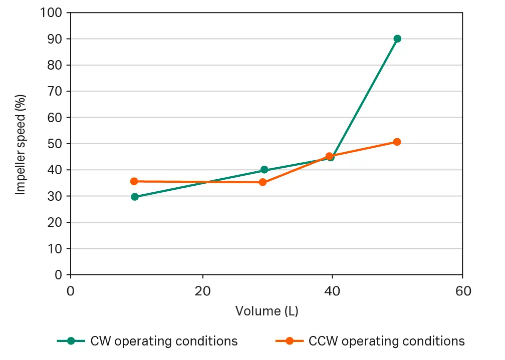 Maximum mixing speed that can be used before mixer induces foaming in an IgG solution. 