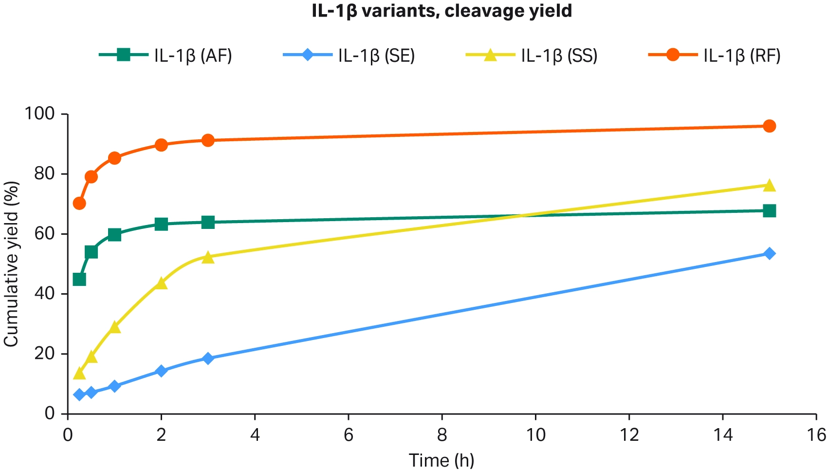 Cumulative amount of eluted protein from pulse elution method when studying cleavage kinetics of Cytiva Portein Select tag
