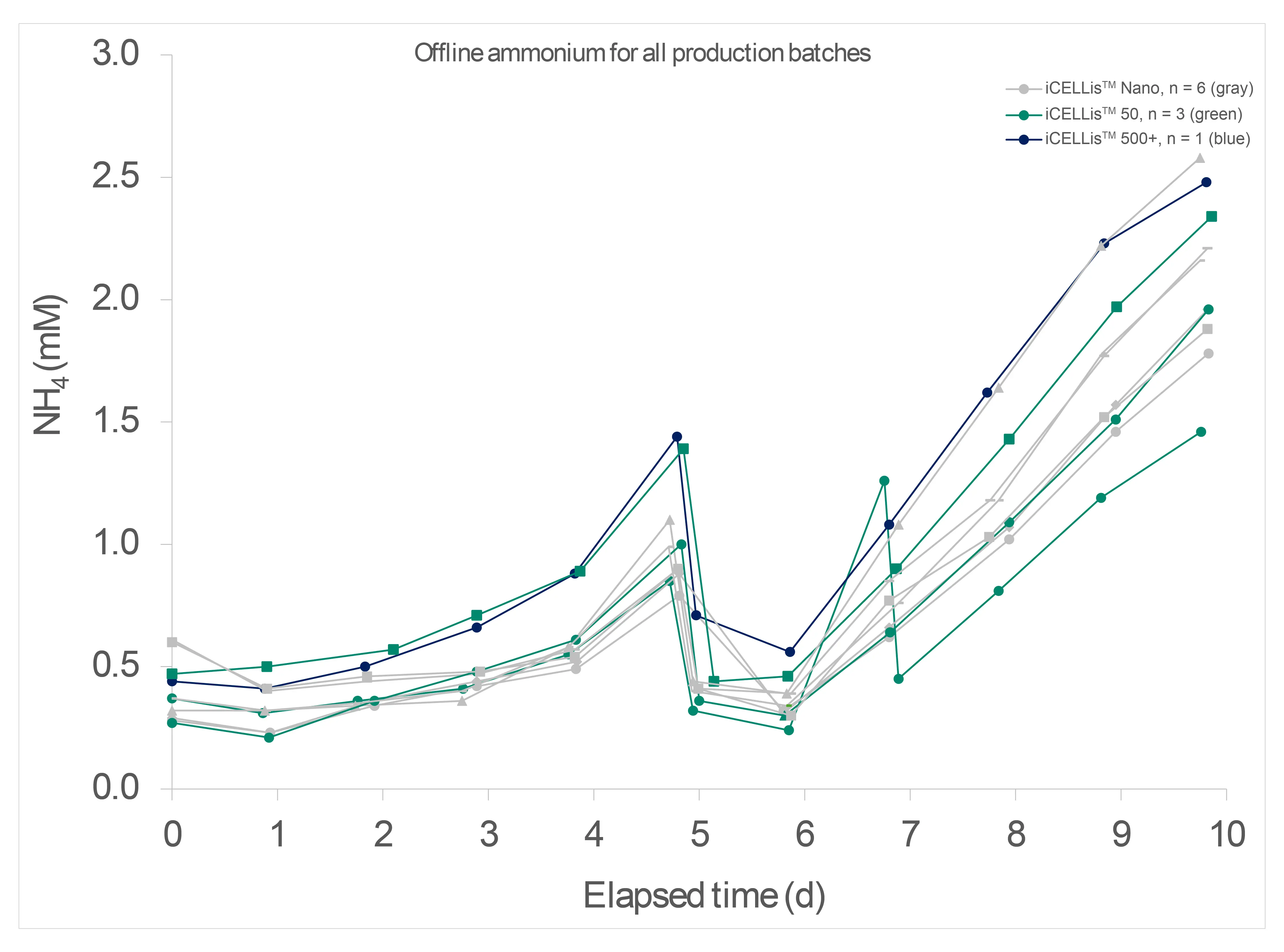 Ammonium trends in difefrent iCELLis™ bioreactor scales
