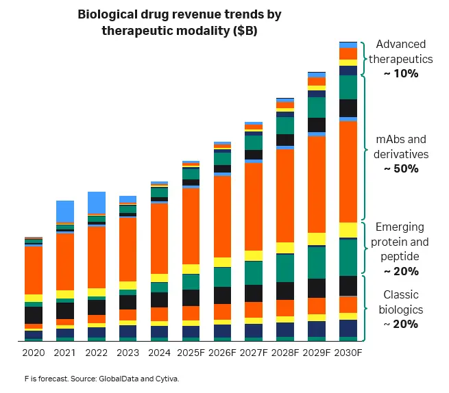 Biologic drug revenue trends showing forecast approx 10% contribution from advanced therapeutics by 2030 and approx 50% for mAbs and derivatives