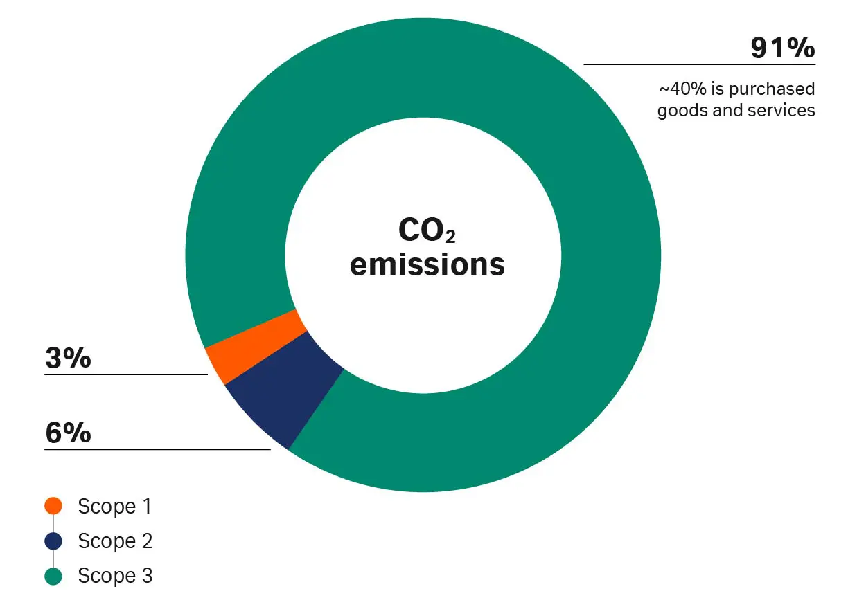 Cytiva total emissions