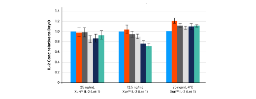 Stability study of Xuri IL-2