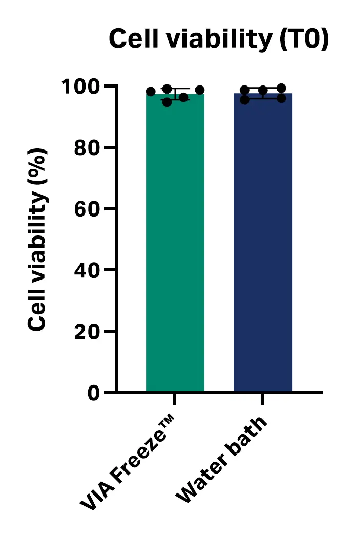 Graph showing cell viability immediately post-thaw with VIA Freeze™ system and water bath