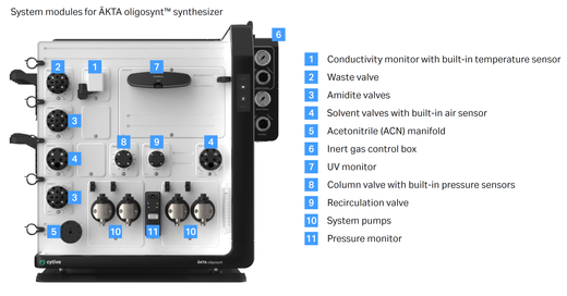 ÄKTA oligosynt system modules image