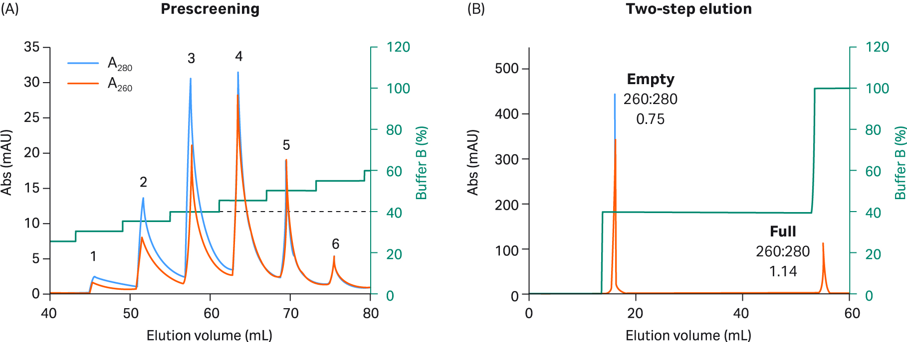 Prescreening on Capto™ Q resin to select two-step elution conditions for rAAV2.