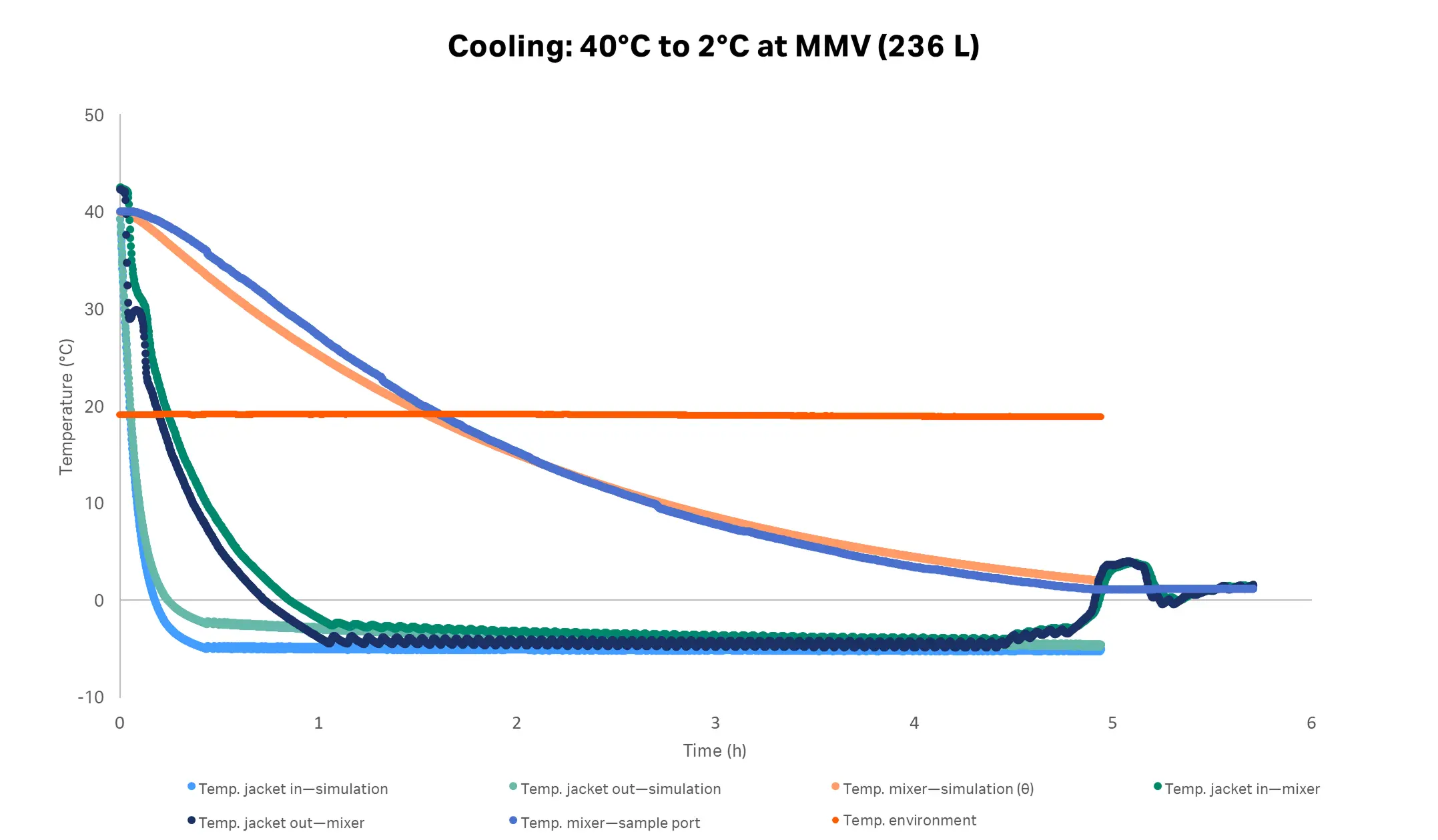 Cooling performance of Xcellerex™ magnetic mixer at 236 L