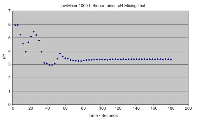 Solution homogeneity in the biocontainer during mixing