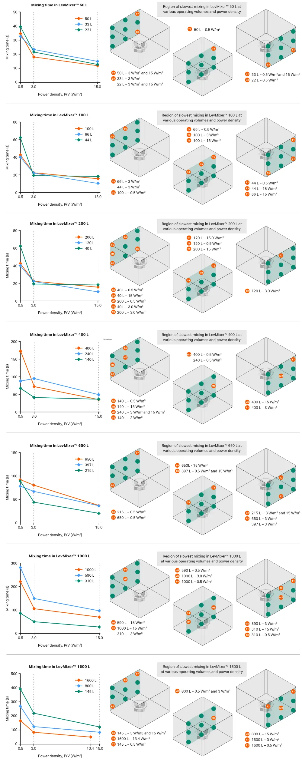 Mixing times of the LevMixer system gen V