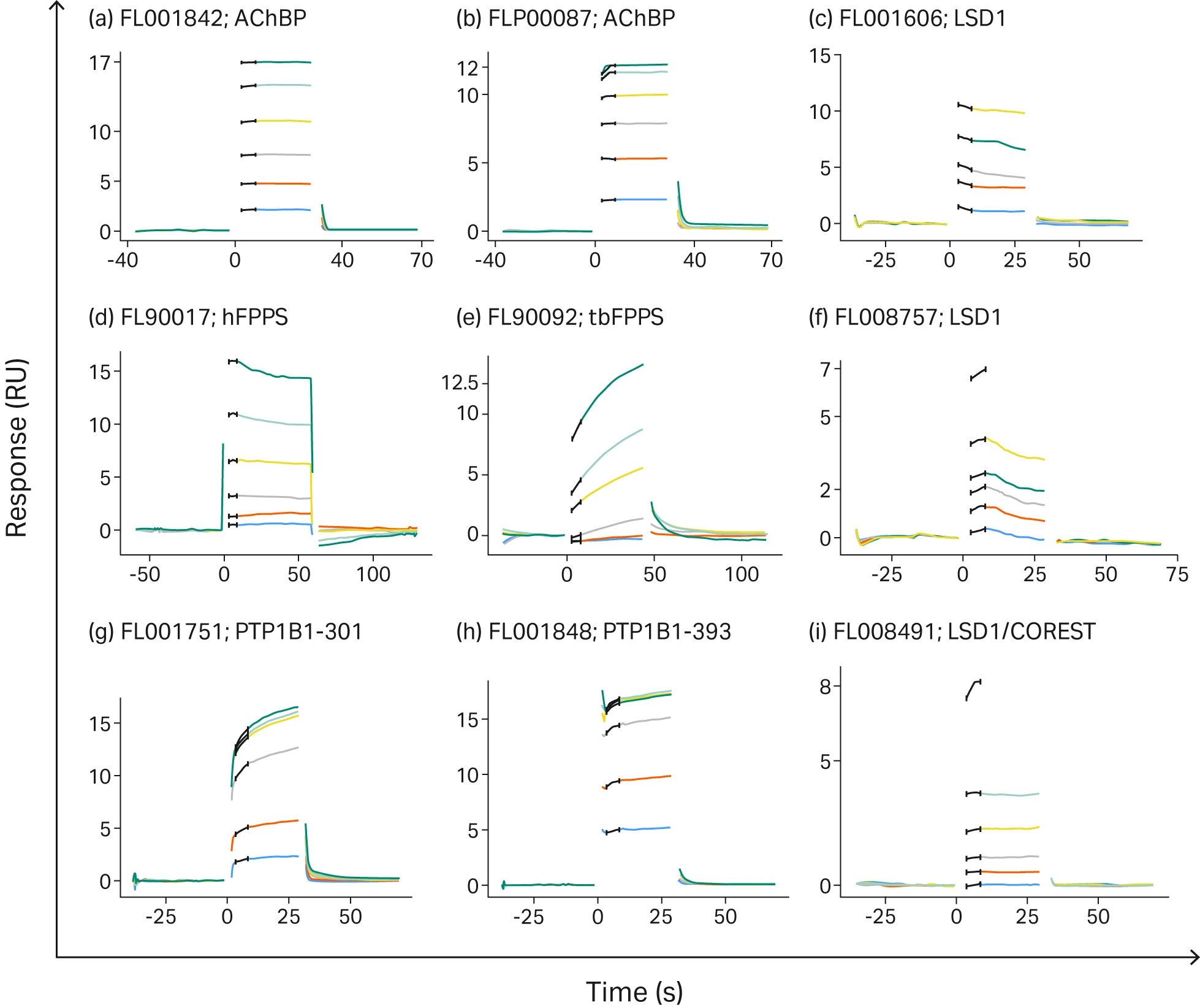 Nine‑panel collection of spr sensorgrams labeled (a) through (i), showing binding responses for achbp, lsd1, hfpps, tbfpps, ptp1b1‑301, ptp1b1‑393, and lsd1/corest, each with multiple concentration curves and distinct association and dissociation behaviors.