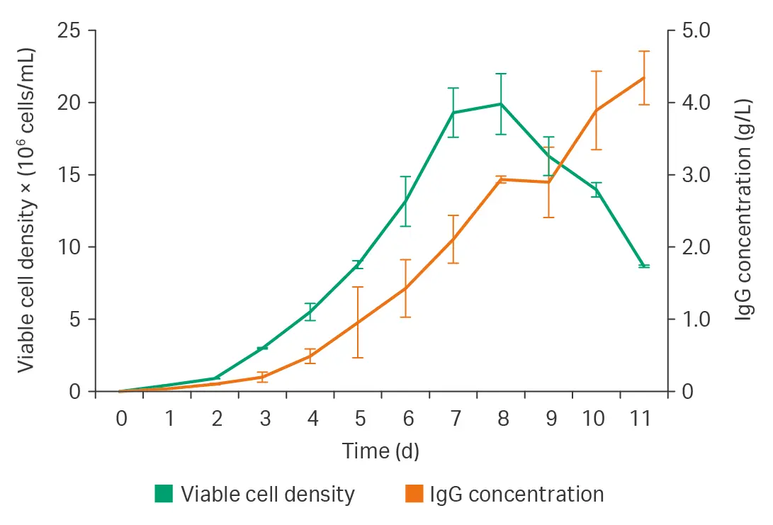 Growth and productivity of DG44 cells cultured in fed-batch mode.
