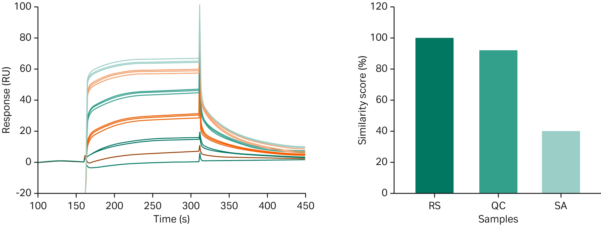 Sensorgram comparison of Mabthera and the biosimilar with similarity scores