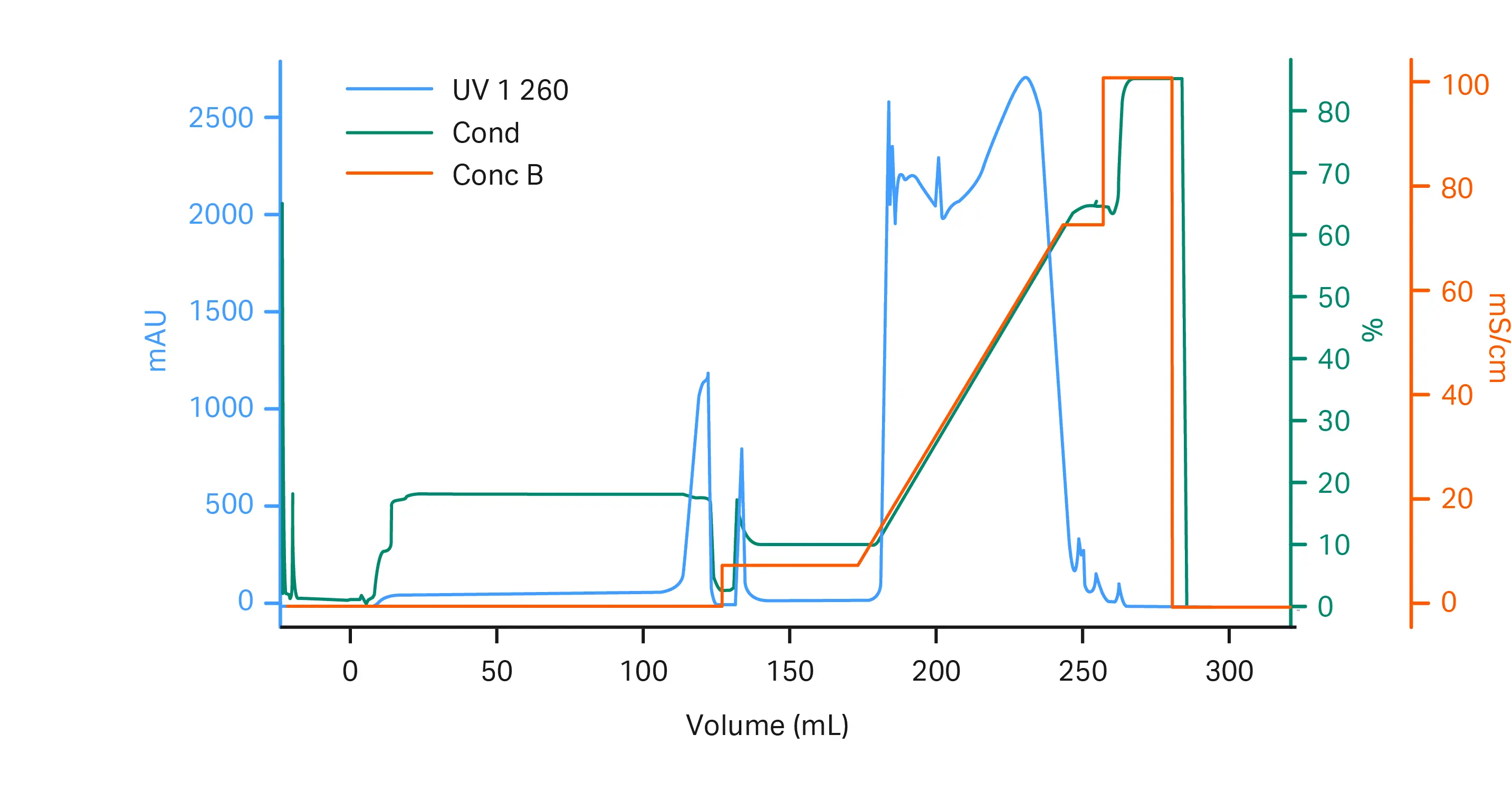 Chromatogram showing purification of an oligonucleotide on an ÄKTA pure