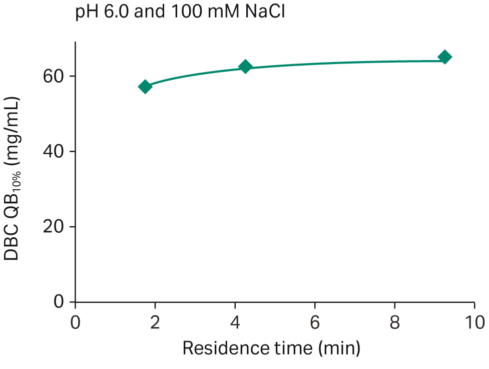 Influence of residence time on DBC measured at 10% breakthrough