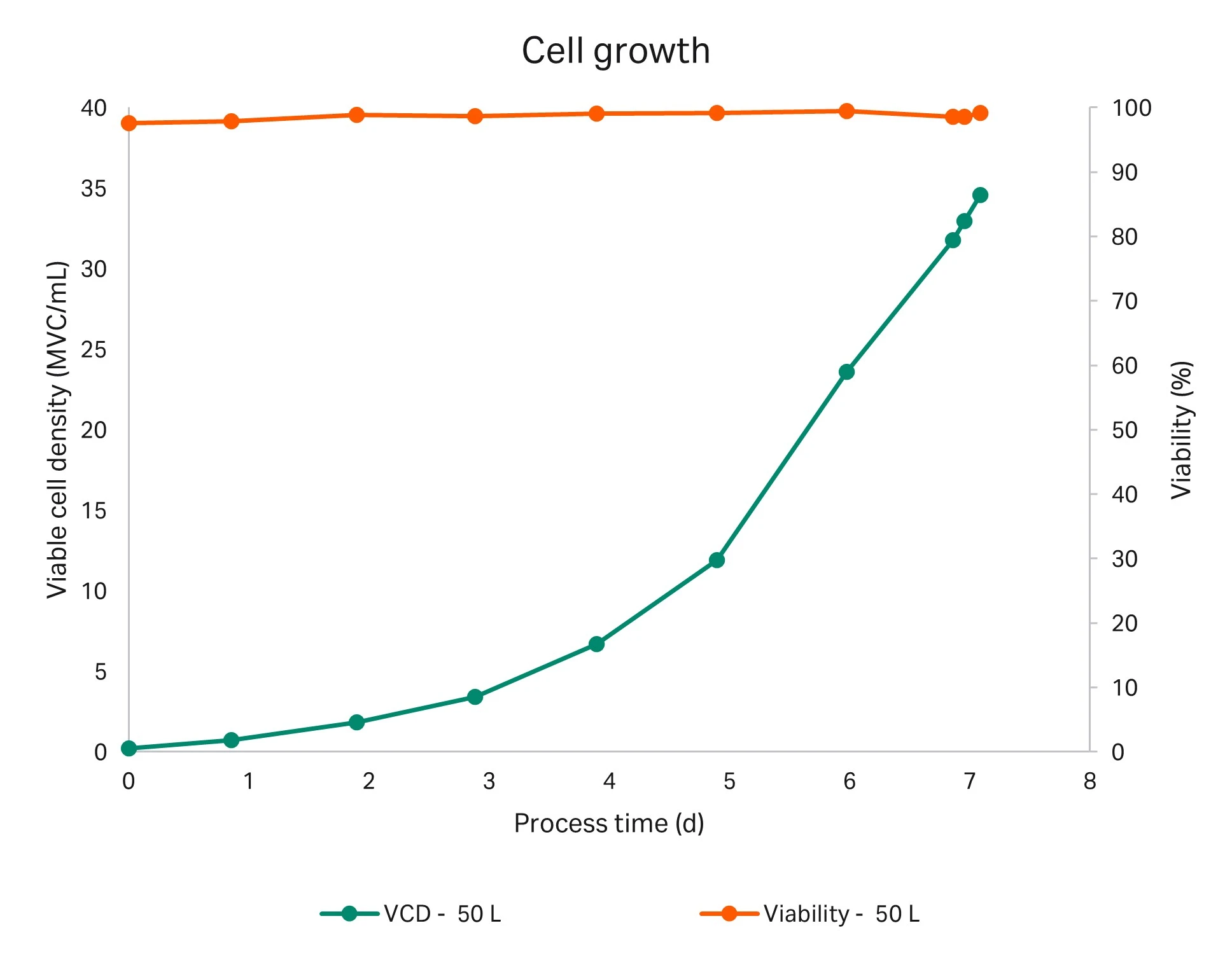 Cell growth during large-scale perfusion cell culture run.