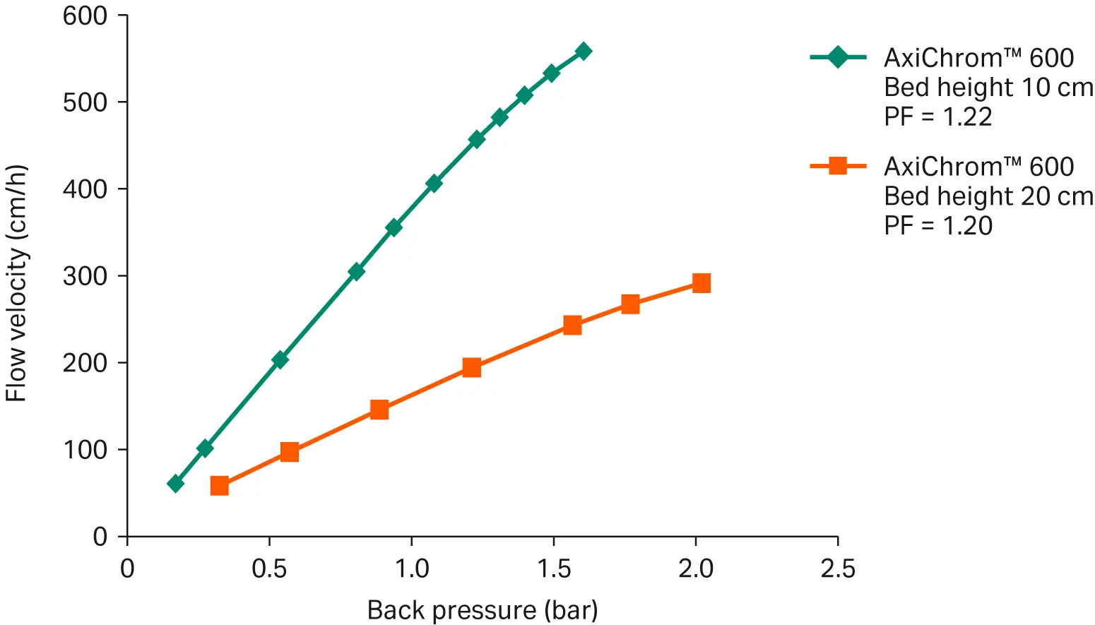 Pressure-flow curves for Capto S ImpAct resin in AxiChrom 600 column at different bed heights and packing factors