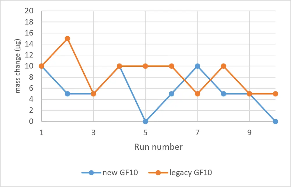Mass‑change measurements obtained during the drop test for legacy GF 10 and new GF 10