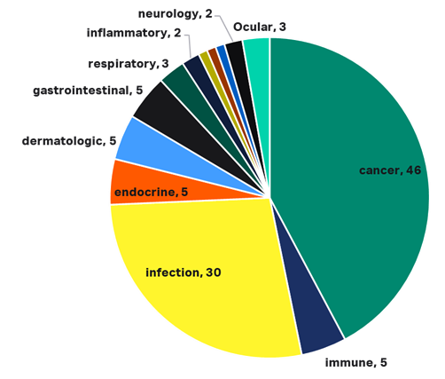 图 5：国内小核酸药物研发布局