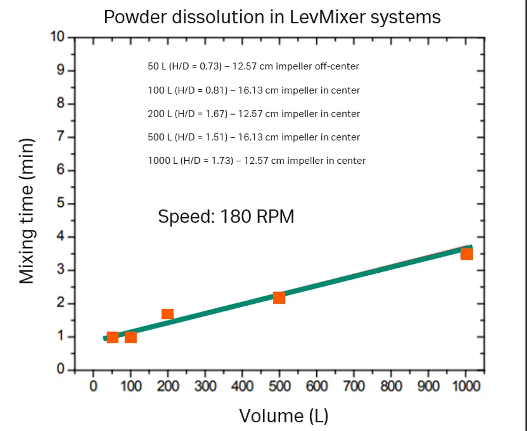 Mixing time as a function of the biocontainer volume