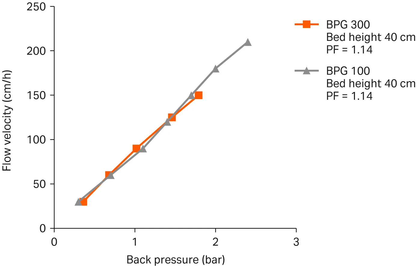 Pressure-flow curves for Capto S ImpAct resin in BPG 100 and BPG 300 columns