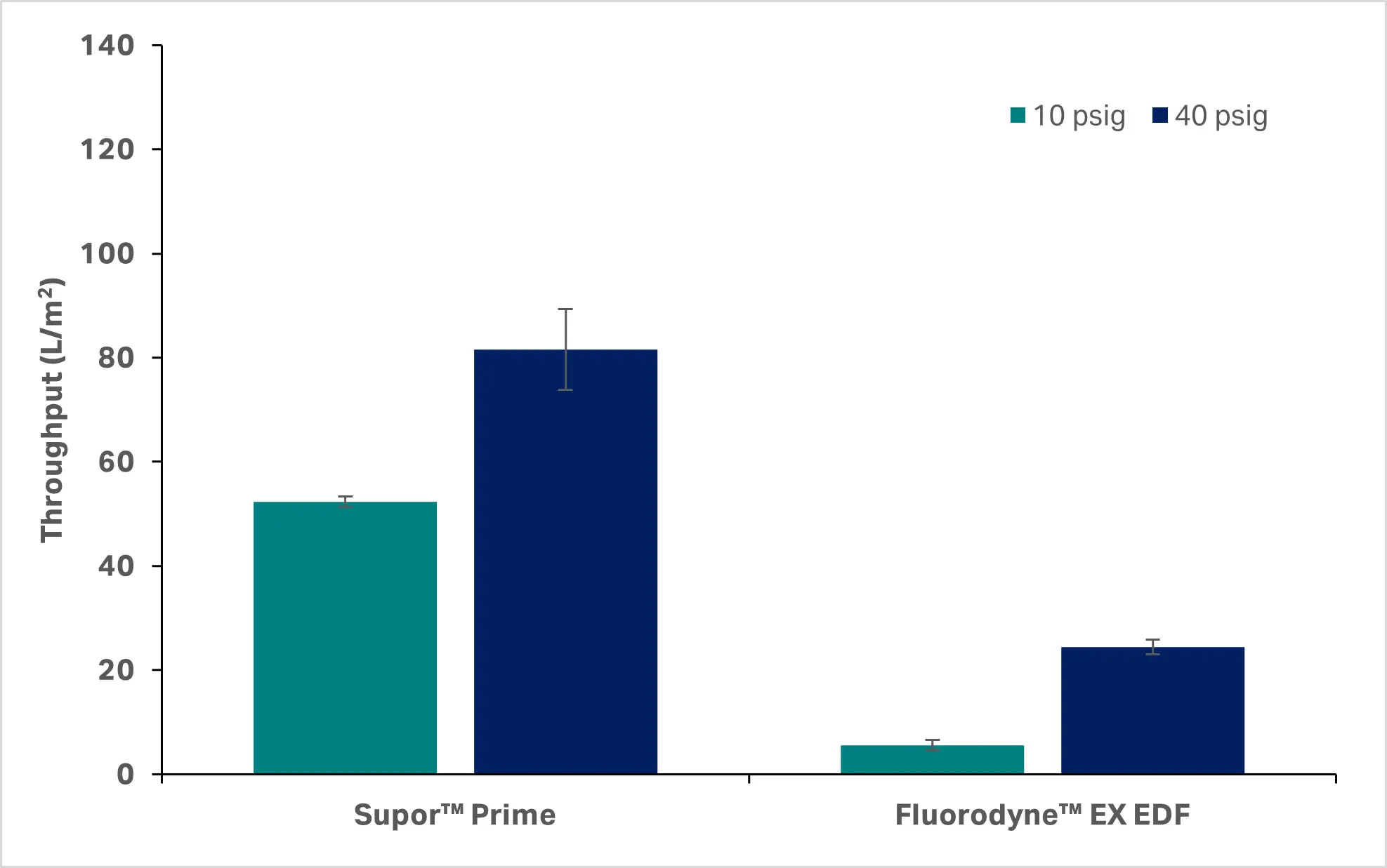Average throughput for the three replicates of each membrane type at 10 and 40 psig test pressures