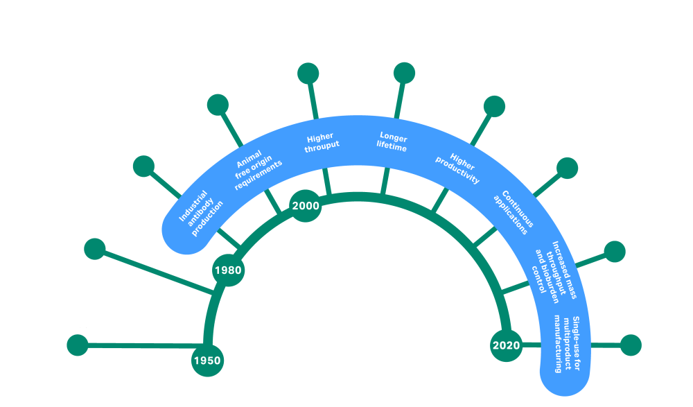Evolution of Cytiva Protein A resins