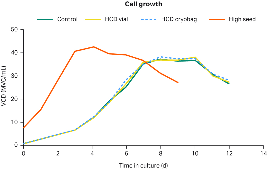 Cell growth profiles 