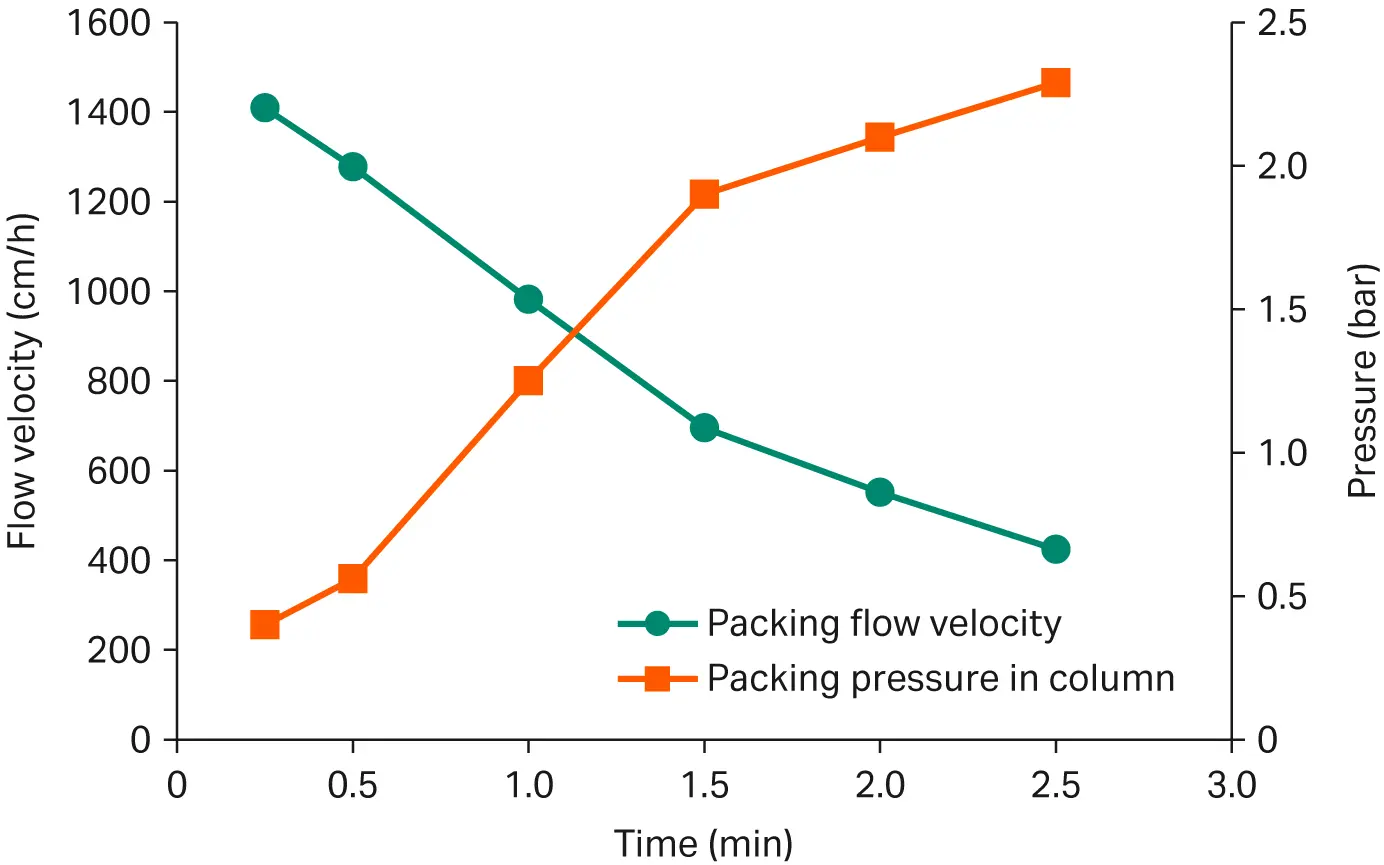 Column pressure and flow velocity for Capto S ImpAct resin in Chromaflow 600 column
