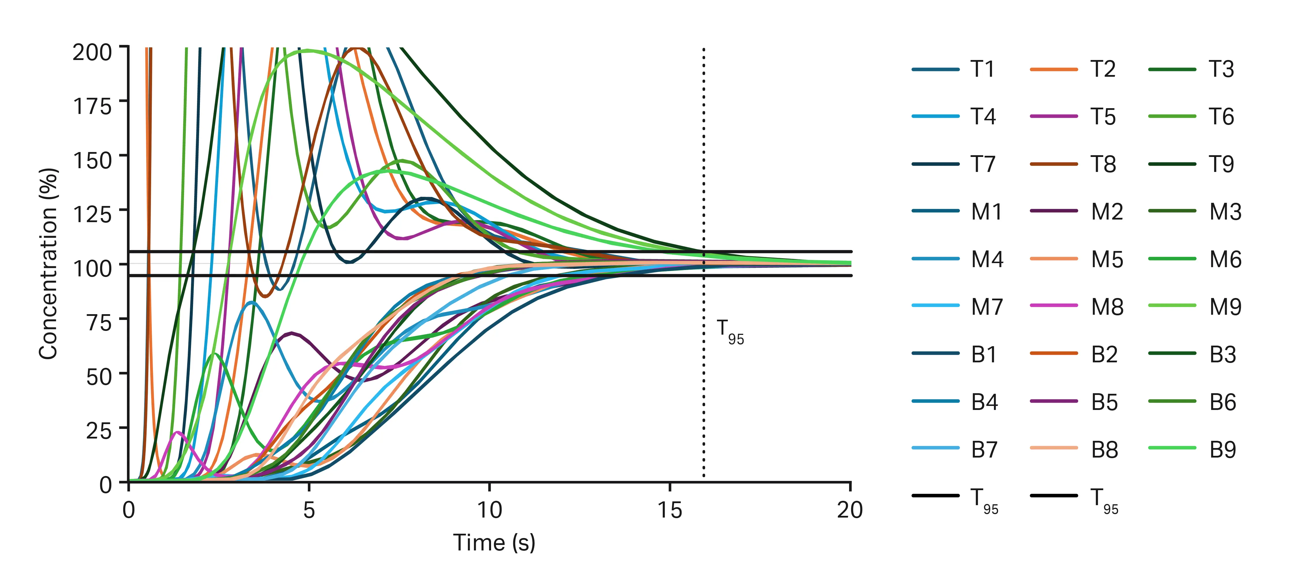 Tracer concentration over time and estimation of the slowest T95 mixing time for all probes. 