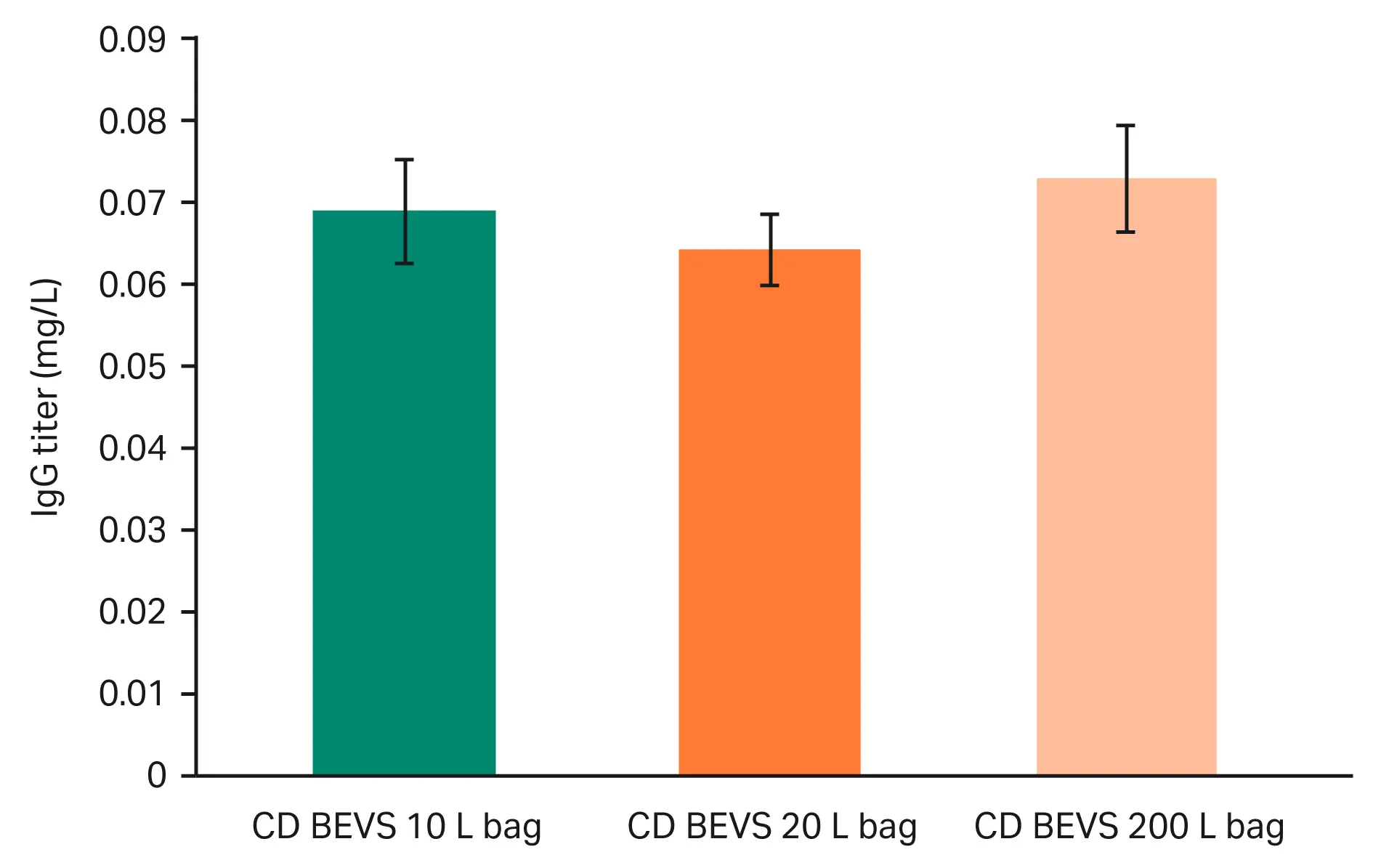 Bar chart comparing IgG expression in HyClone CD BEVS complete medium across 10, 20, and 200 L single-use bioprocess bags