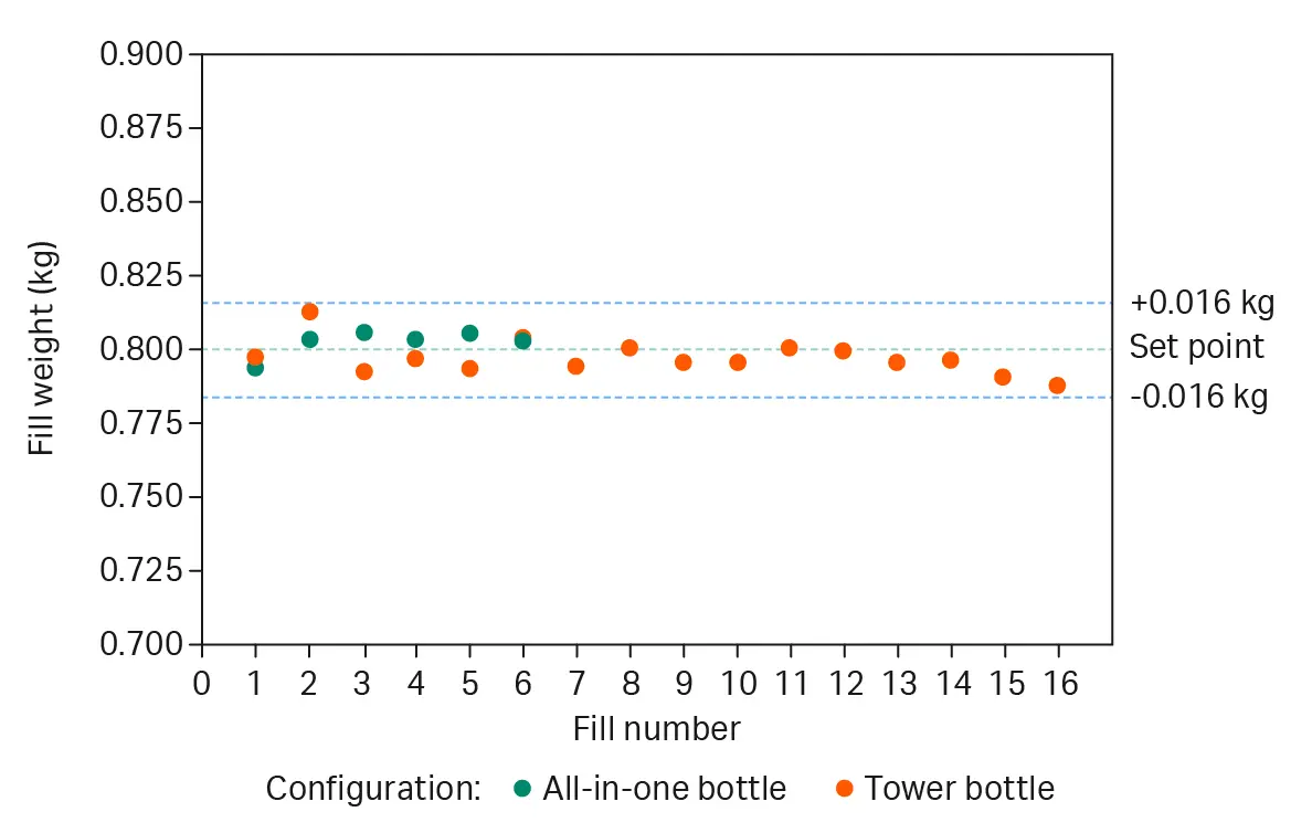 Graph showing water fill weights of bottles on Allegro™ Connect bulk fill system.