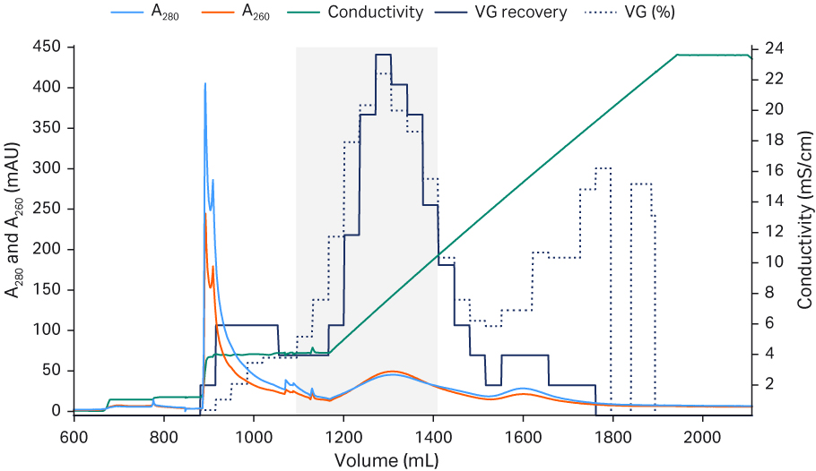 The final, optimized protocol for separation