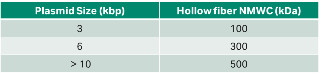 表1  根据质粒大小的中空纤维选择推荐