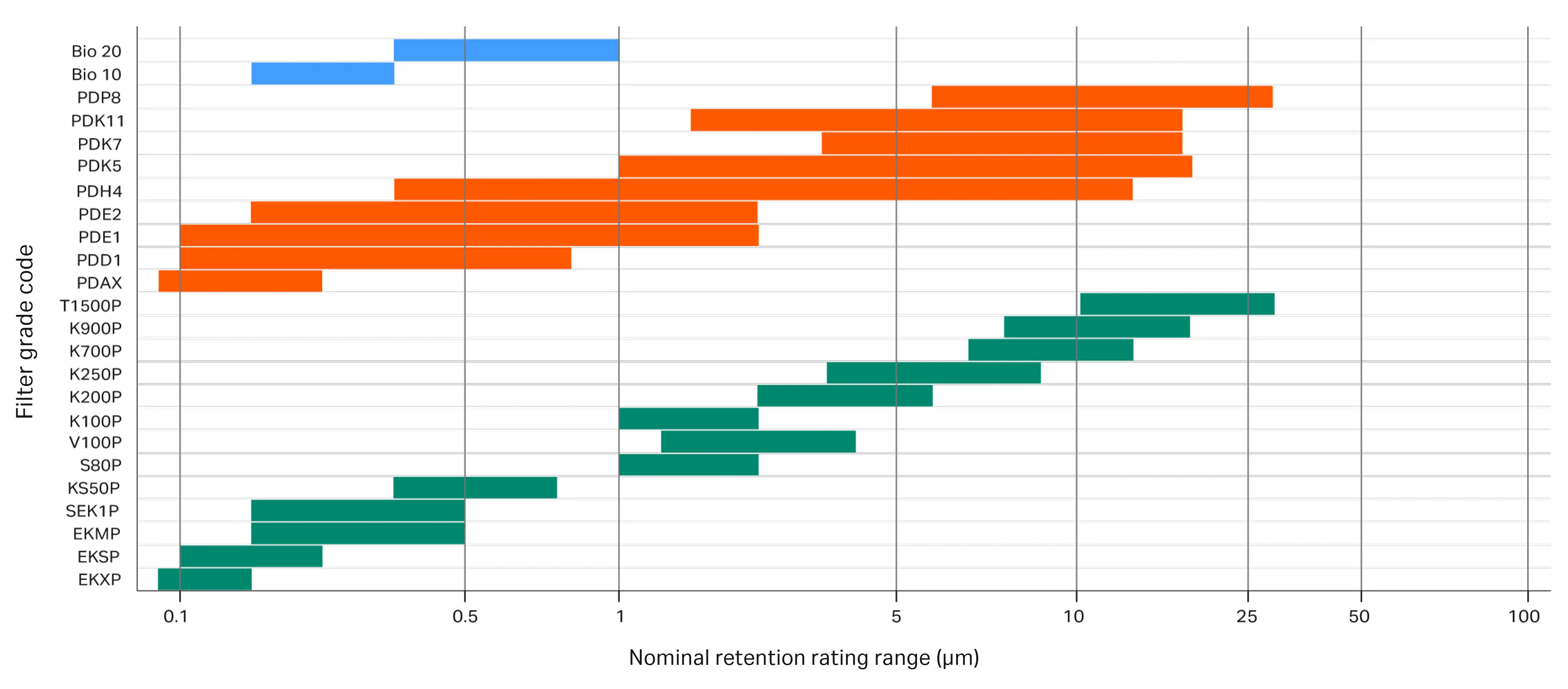 Depth filter grades with nominal retention ratings