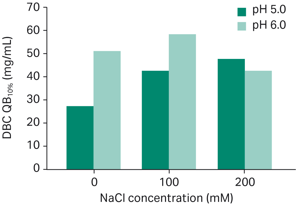 Dynamic binding capacity of Capto MMC ImpRes resin at 4 min RT in different salt concentrations and two different buffer pH