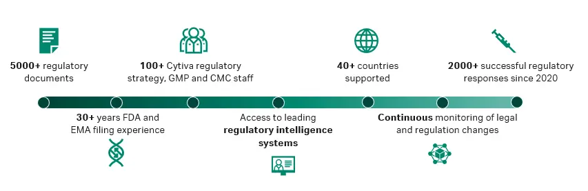Why choose Cytiva for regulatory support and services