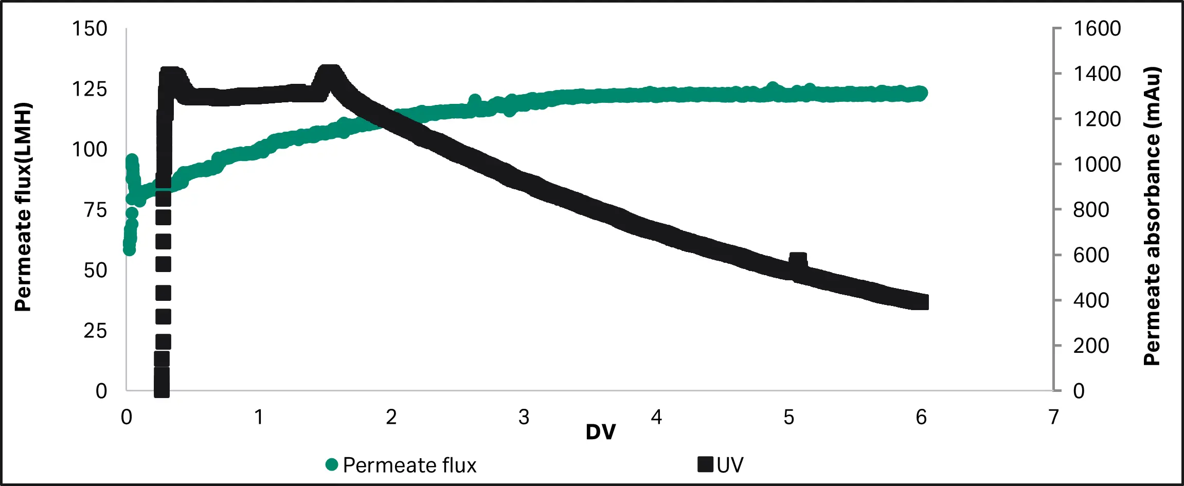 Permeate flux and 280 nm absorbance over six diafiltration volumes for post-IVT mRNA