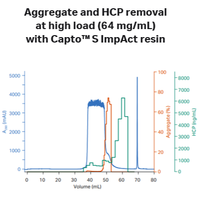 Typical chromatogram demonstrating capabilities for aggregate and host cell protein removal at high load (64 mg/mL) with linear salt gradient elution.