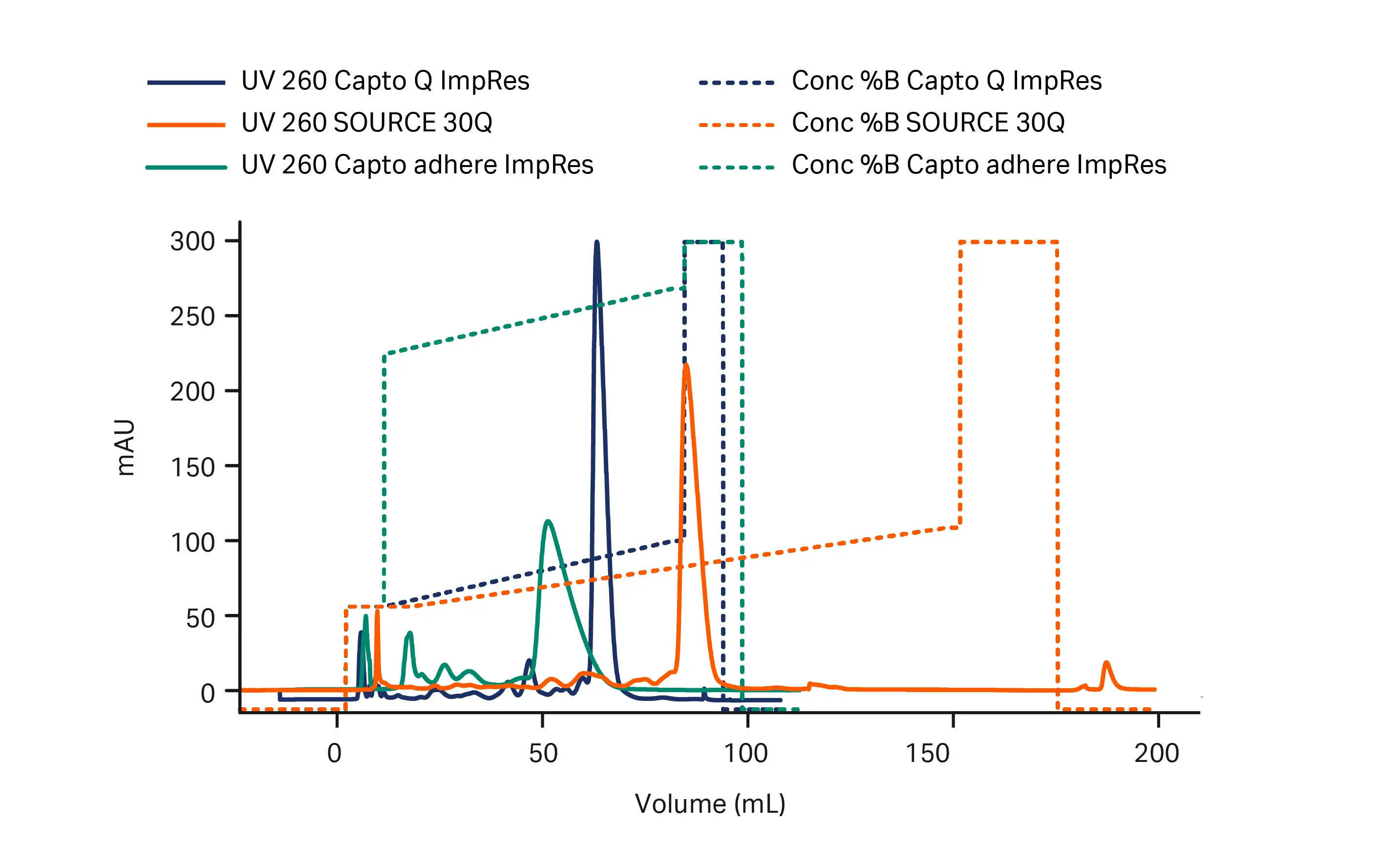 Chromatogram showing resin screening of oligonucleotides 