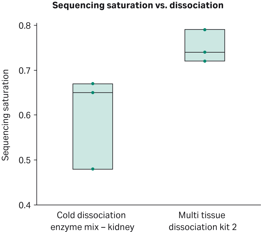 Sequencing saturation comparison between tissue dissociated with the Cold dissociation enzyme mix - kidney and Miltenyi Biotec’s Multi Tissue Dissociation Kit 2
