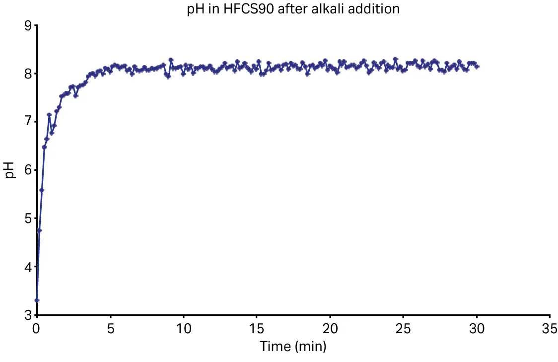 Graph showing conductivity stabilization during solution mixing to measure homogeneity