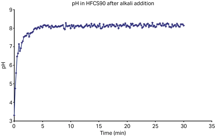 Graph showing conductivity stabilization during solution mixing to measure homogeneity