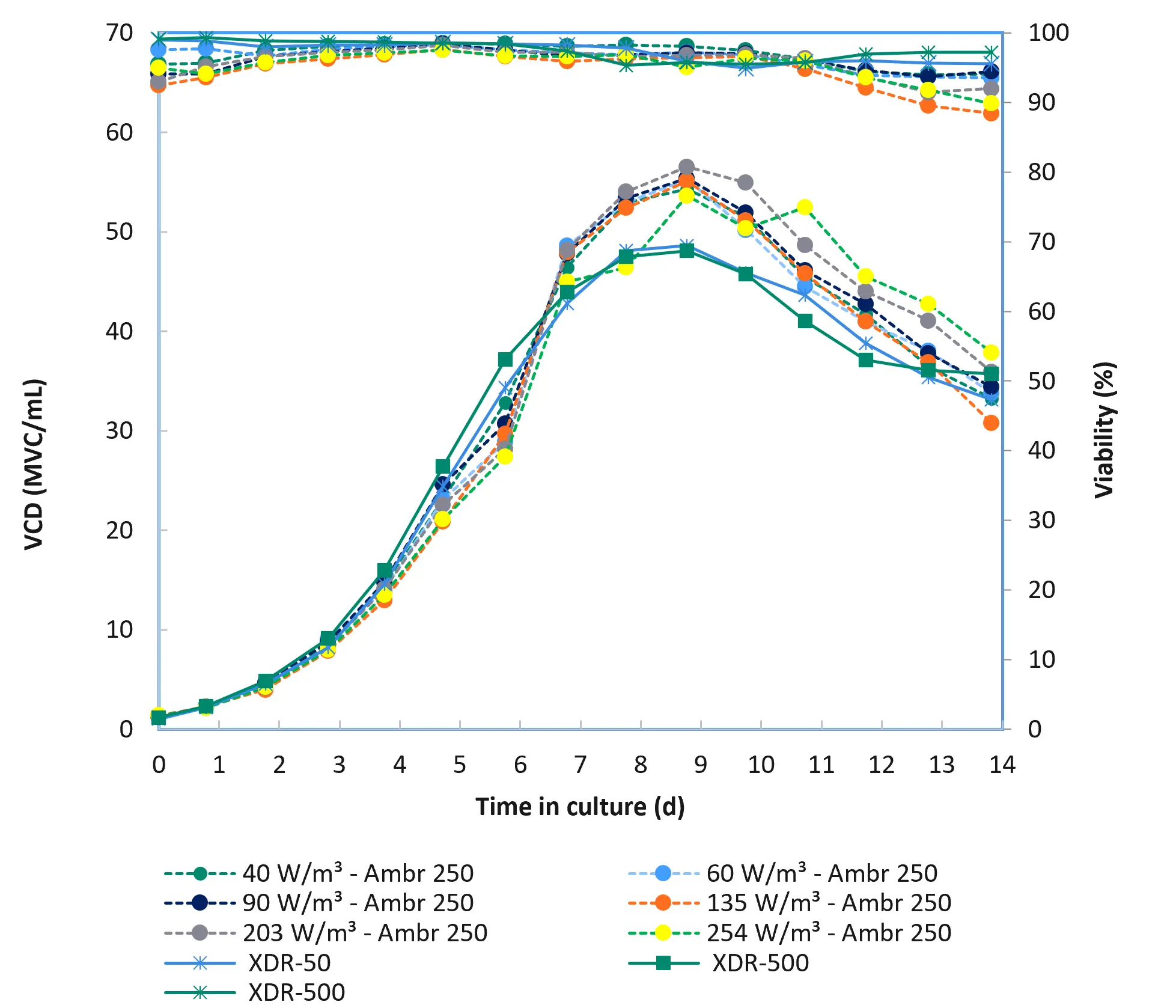 Viable cell density (VCD) and viability graph for mAb production in Xcellerex bioreactors