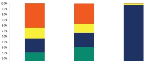 Graph depicting data from MagnetSelect application for magnetic T cell isolation on the Sefia Select system