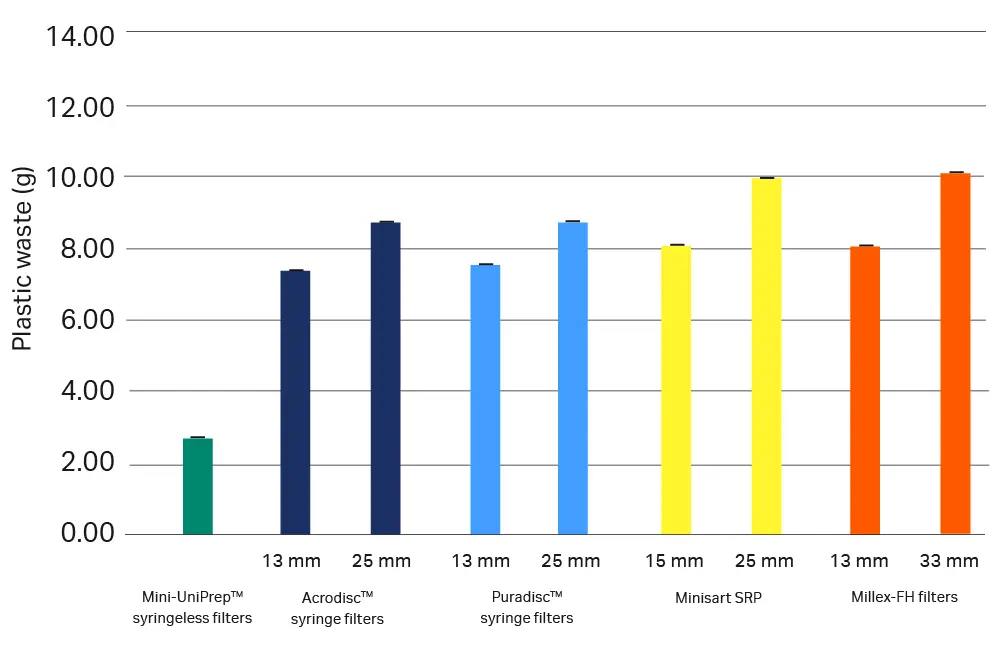 Mean plastic waste generated in the Mini-UniPrep™ syringeless filter vs conventional HPLC sample preparation workflows using a 5 mL syringe
