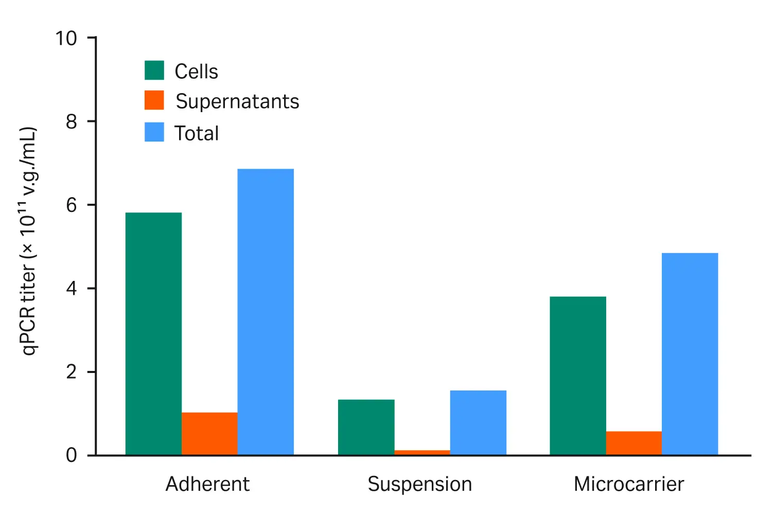 AAV production titers for the different cell culture types. 