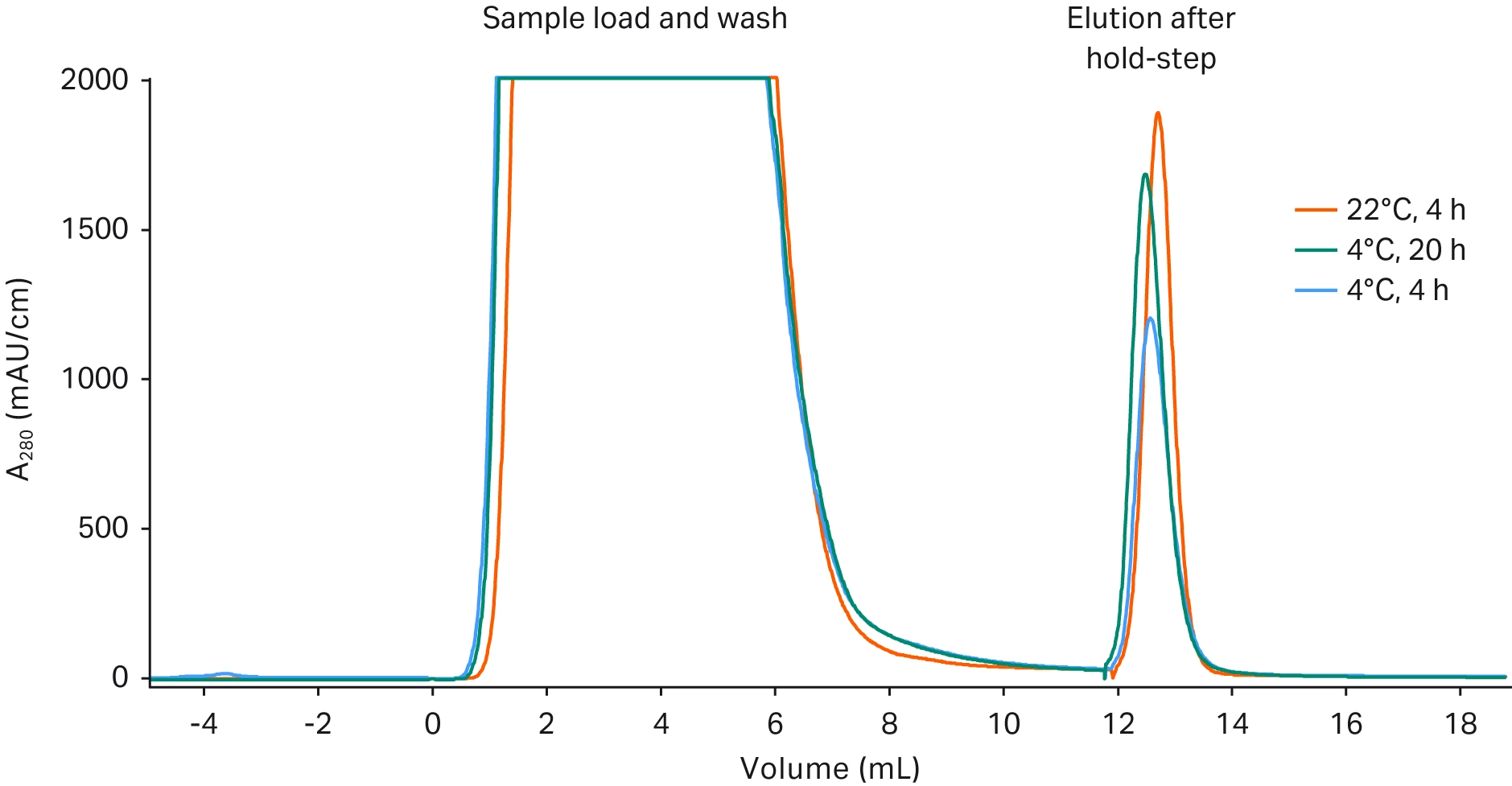 Overlay of three chromatograms from the purification of IL-1beta (P2F) on HiTrap™ Protein Select™ columns at various temperature